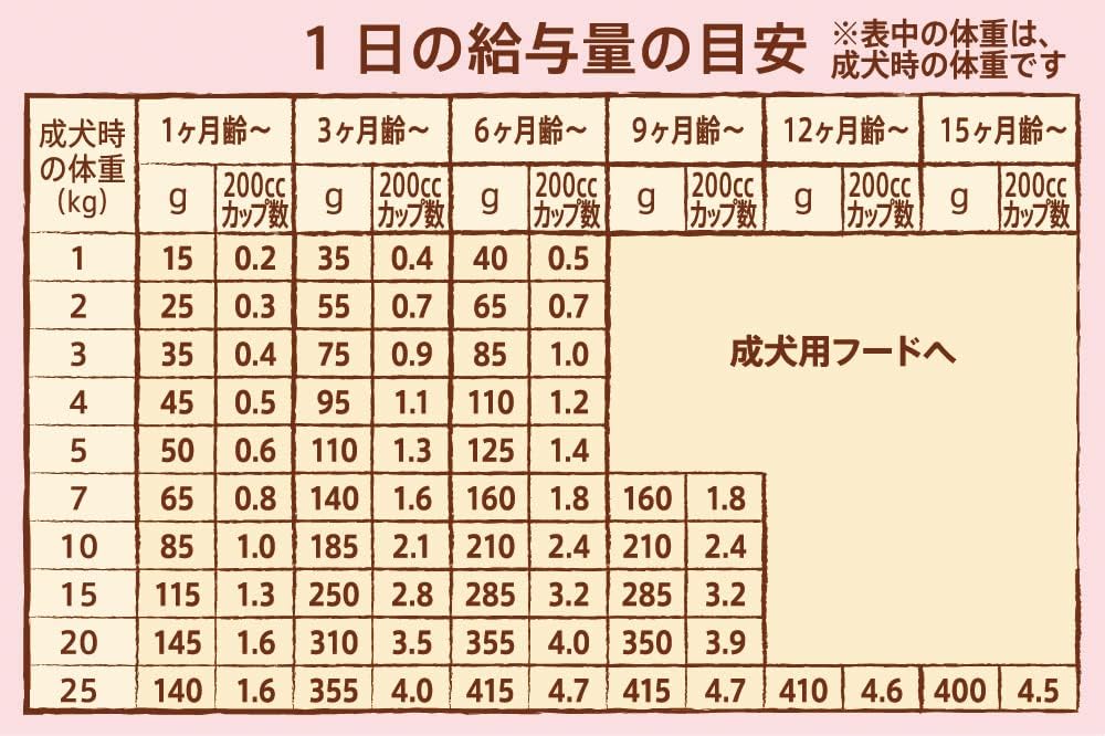 Nutro ナチュラルチョイス 子犬用 超小型犬~中型犬用 チキン& 玄米 3kg ドライフード ふやけやすい粒 総合栄養食 子いぬ用 パピー 妊娠中・授乳中の母犬にも 仔犬用 ドッグフード 犬 自然素材 香料・着色料 無添加 ニュートロ