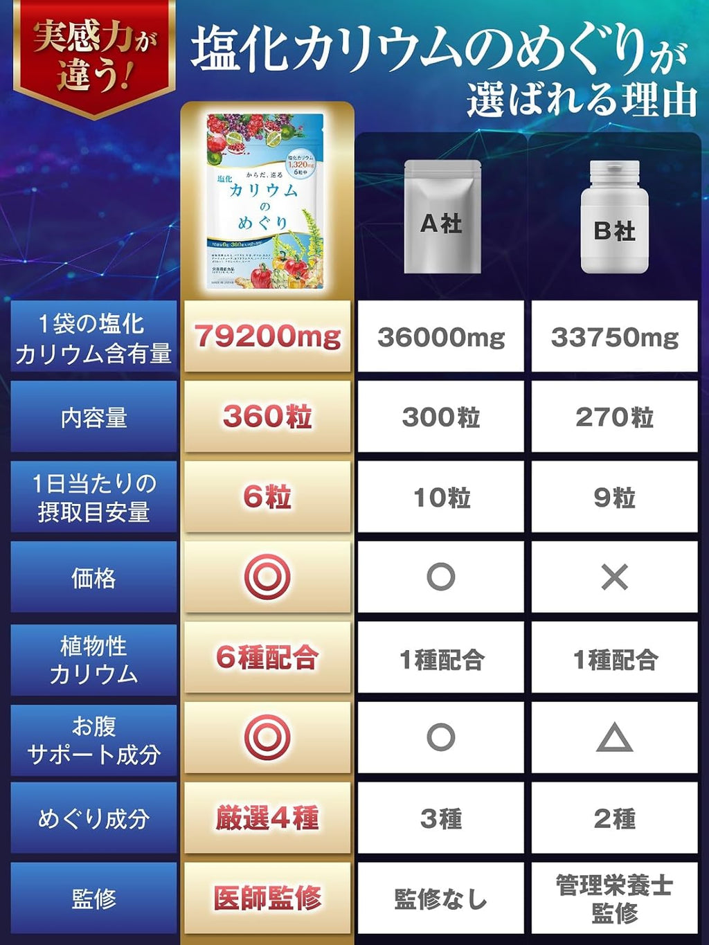 【賞味期限：2026.11】【医師監修】カリウム サプリ 60日分 塩化カリウム 1袋79200mg 360粒 6粒で1320mg 日本製 塩化カリウムのめぐり ヒハツ 栄養機能食品 モンドセレクション金賞受賞