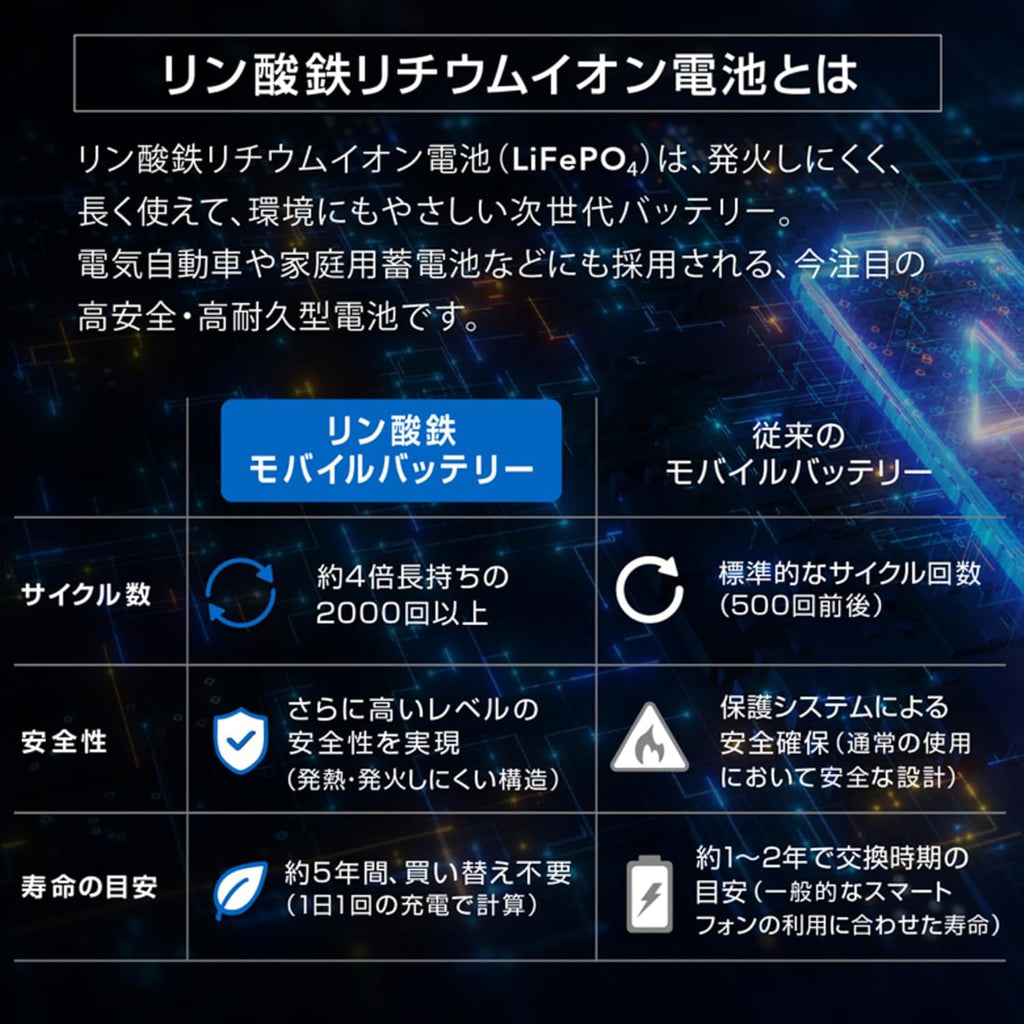 グリーンハウス モバイルバッテリー 10000mAh リン酸鉄 PD 20W 燃えにくい 高い安全性 長寿命 パススルー 3台同時 機内持込 ベージュ